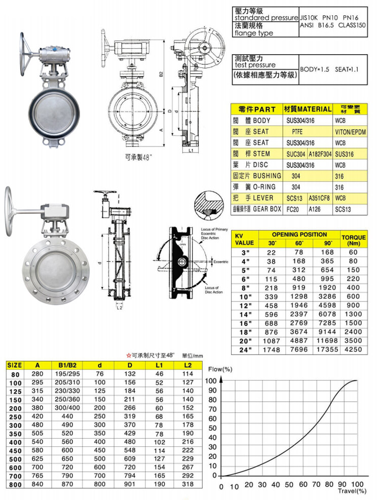 臺(tái)灣富山不銹鋼偏心金屬型蝶閥參數(shù)圖